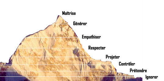 L'Everest de la maîtrise de l'écoute