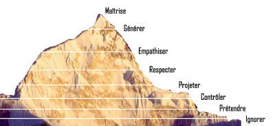 L'Everest de la maîtrise de l'écoute